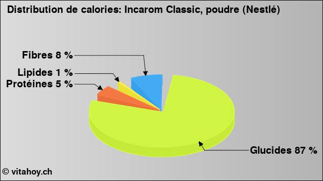 Calories: Incarom Classic, poudre (Nestlé) (diagramme, valeurs nutritives)
