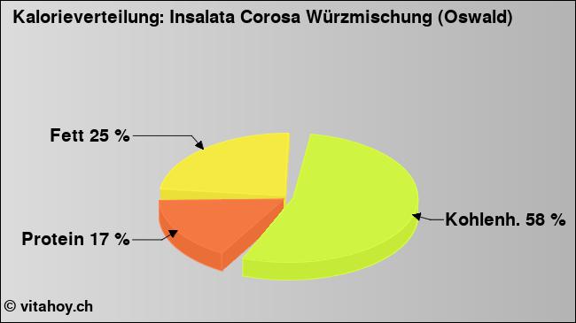 Kalorienverteilung: Insalata Corosa Würzmischung (Oswald) (Grafik, Nährwerte)