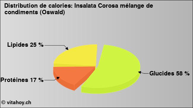 Calories: Insalata Corosa mélange de condiments (Oswald) (diagramme, valeurs nutritives)