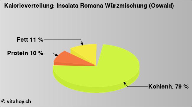 Kalorienverteilung: Insalata Romana Würzmischung (Oswald) (Grafik, Nährwerte)