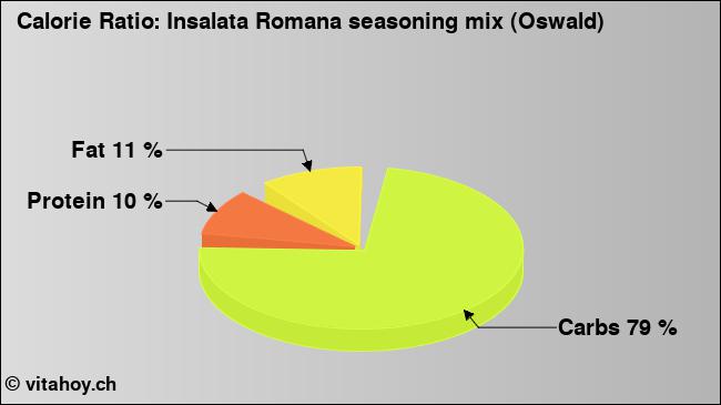 Calorie ratio: Insalata Romana seasoning mix (Oswald) (chart, nutrition data)