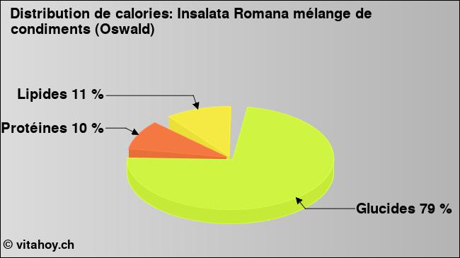 Calories: Insalata Romana mélange de condiments (Oswald) (diagramme, valeurs nutritives)