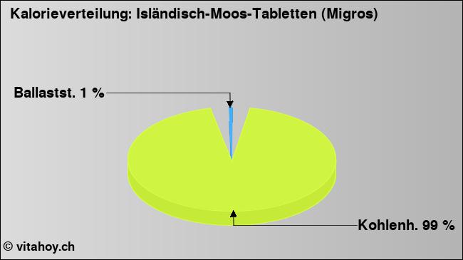 Kalorienverteilung: Isländisch-Moos-Tabletten (Migros) (Grafik, Nährwerte)