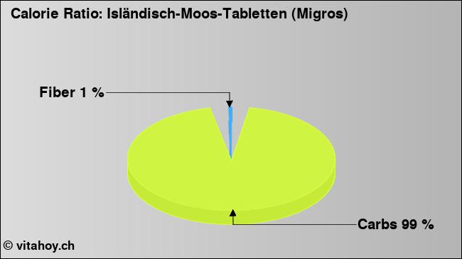 Calorie ratio: Isländisch-Moos-Tabletten (Migros) (chart, nutrition data)
