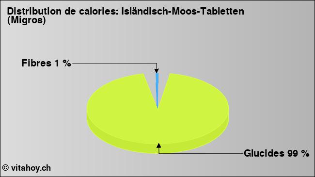 Calories: Isländisch-Moos-Tabletten (Migros) (diagramme, valeurs nutritives)