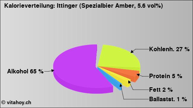 Kalorienverteilung: Ittinger (Spezialbier Amber, 5.6 vol%) (Grafik, Nährwerte)