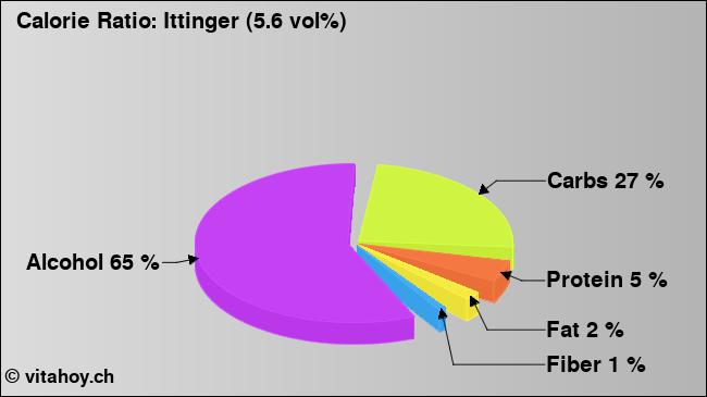 Calorie ratio: Ittinger (5.6 vol%) (chart, nutrition data)