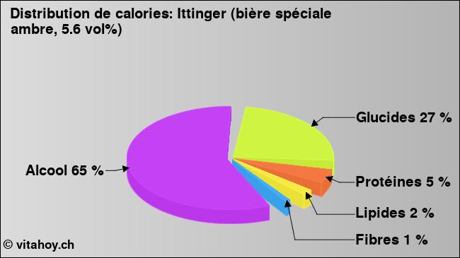Calories: Ittinger (bière spéciale ambre, 5.6 vol%) (diagramme, valeurs nutritives)