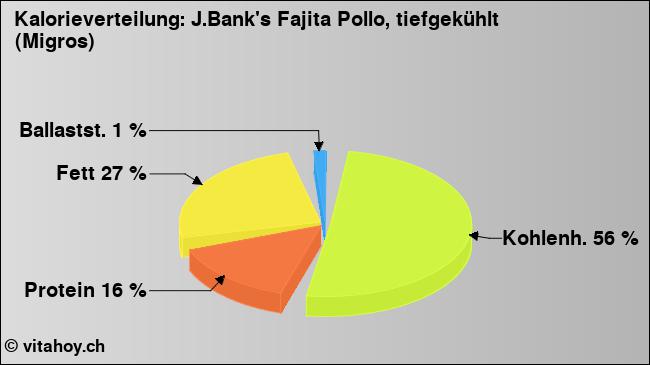Kalorienverteilung: J.Bank's Fajita Pollo, tiefgekühlt (Migros) (Grafik, Nährwerte)