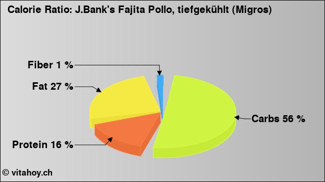 Calorie ratio: J.Bank's Fajita Pollo, tiefgekühlt (Migros) (chart, nutrition data)