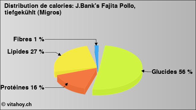 Calories: J.Bank's Fajita Pollo, tiefgekühlt (Migros) (diagramme, valeurs nutritives)