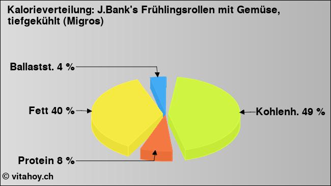Kalorienverteilung: J.Bank's Frühlingsrollen mit Gemüse, tiefgekühlt (Migros) (Grafik, Nährwerte)