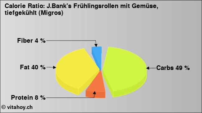 Calorie ratio: J.Bank's Frühlingsrollen mit Gemüse, tiefgekühlt (Migros) (chart, nutrition data)