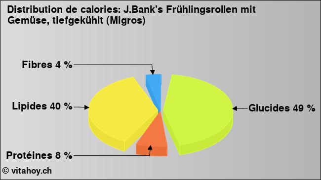 Calories: J.Bank's Frühlingsrollen mit Gemüse, tiefgekühlt (Migros) (diagramme, valeurs nutritives)