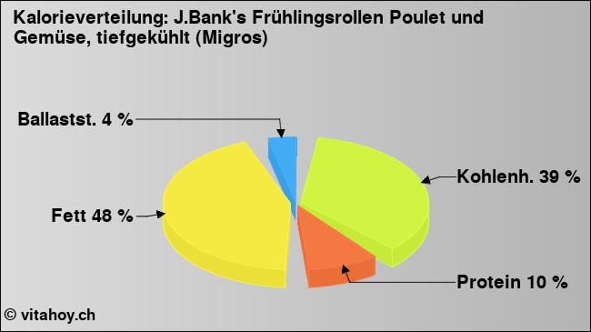 Kalorienverteilung: J.Bank's Frühlingsrollen Poulet und Gemüse, tiefgekühlt (Migros) (Grafik, Nährwerte)