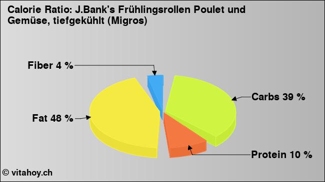 Calorie ratio: J.Bank's Frühlingsrollen Poulet und Gemüse, tiefgekühlt (Migros) (chart, nutrition data)