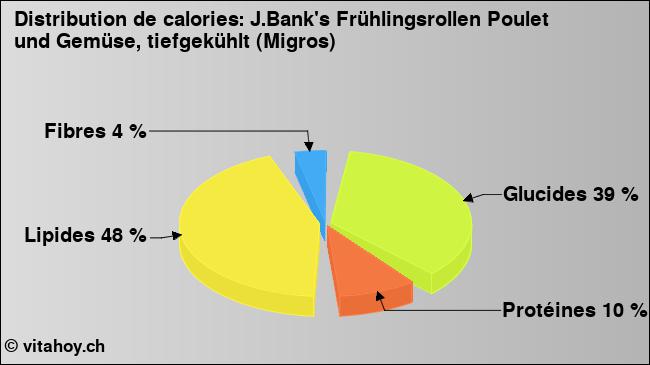 Calories: J.Bank's Frühlingsrollen Poulet und Gemüse, tiefgekühlt (Migros) (diagramme, valeurs nutritives)