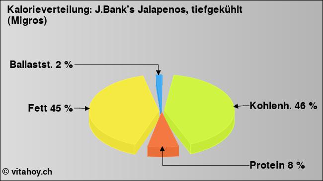 Kalorienverteilung: J.Bank's Jalapenos, tiefgekühlt (Migros) (Grafik, Nährwerte)