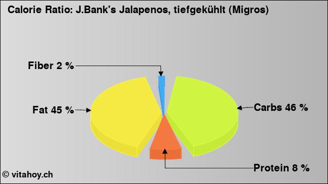 Calorie ratio: J.Bank's Jalapenos, tiefgekühlt (Migros) (chart, nutrition data)