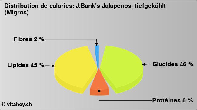 Calories: J.Bank's Jalapenos, tiefgekühlt (Migros) (diagramme, valeurs nutritives)
