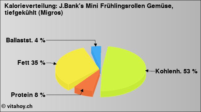 Kalorienverteilung: J.Bank's Mini Frühlingsrollen Gemüse, tiefgekühlt (Migros) (Grafik, Nährwerte)