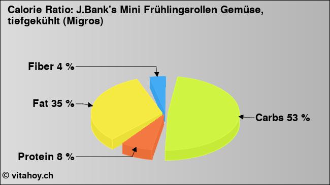 Calorie ratio: J.Bank's Mini Frühlingsrollen Gemüse, tiefgekühlt (Migros) (chart, nutrition data)