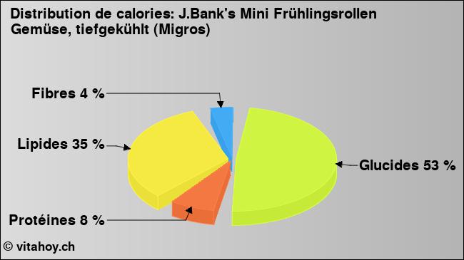 Calories: J.Bank's Mini Frühlingsrollen Gemüse, tiefgekühlt (Migros) (diagramme, valeurs nutritives)