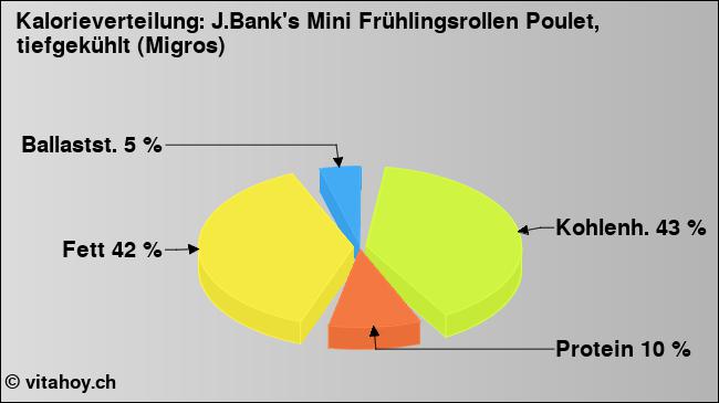 Kalorienverteilung: J.Bank's Mini Frühlingsrollen Poulet, tiefgekühlt (Migros) (Grafik, Nährwerte)
