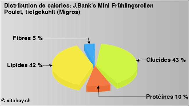 Calories: J.Bank's Mini Frühlingsrollen Poulet, tiefgekühlt (Migros) (diagramme, valeurs nutritives)