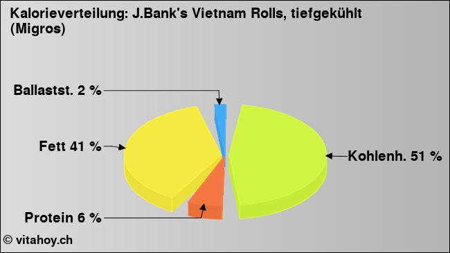 Kalorienverteilung: J.Bank's Vietnam Rolls, tiefgekühlt (Migros) (Grafik, Nährwerte)