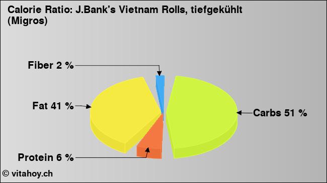 Calorie ratio: J.Bank's Vietnam Rolls, tiefgekühlt (Migros) (chart, nutrition data)
