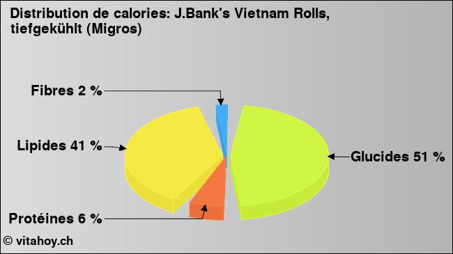 Calories: J.Bank's Vietnam Rolls, tiefgekühlt (Migros) (diagramme, valeurs nutritives)