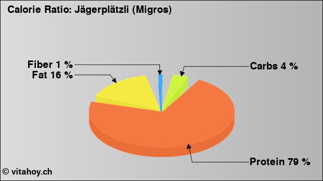 Calorie ratio: Jägerplätzli (Migros) (chart, nutrition data)