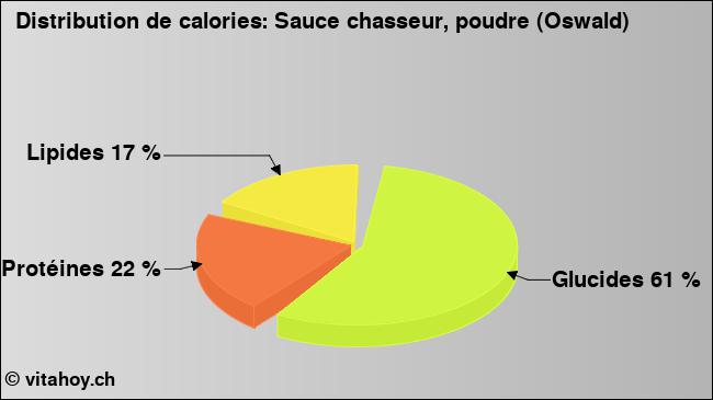 Calories: Sauce chasseur, poudre (Oswald) (diagramme, valeurs nutritives)