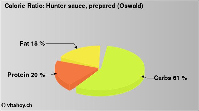 Calorie ratio: Hunter sauce, prepared (Oswald) (chart, nutrition data)