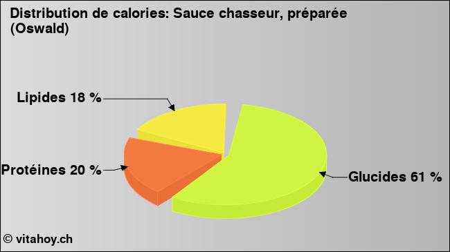 Calories: Sauce chasseur, préparée (Oswald) (diagramme, valeurs nutritives)