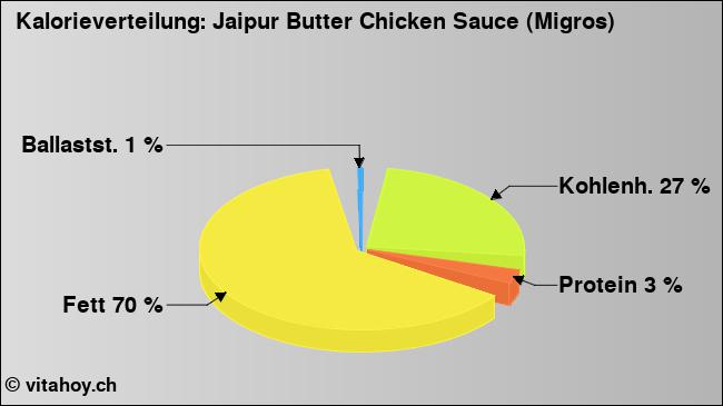 Kalorienverteilung: Jaipur Butter Chicken Sauce (Migros) (Grafik, Nährwerte)