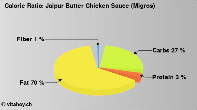 Calorie ratio: Jaipur Butter Chicken Sauce (Migros) (chart, nutrition data)