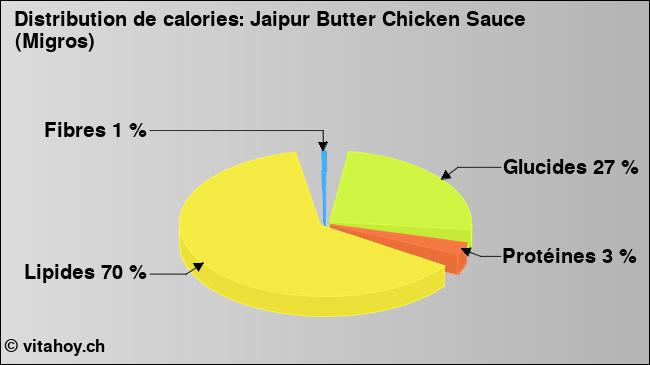 Calories: Jaipur Butter Chicken Sauce (Migros) (diagramme, valeurs nutritives)