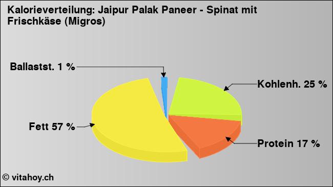 Kalorienverteilung: Jaipur Palak Paneer - Spinat mit Frischkäse (Migros) (Grafik, Nährwerte)