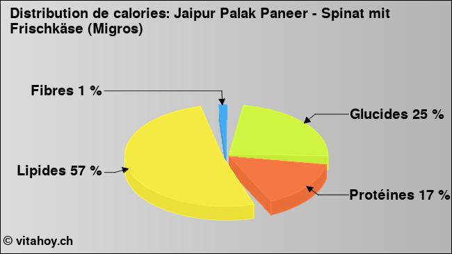 Calories: Jaipur Palak Paneer - Spinat mit Frischkäse (Migros) (diagramme, valeurs nutritives)