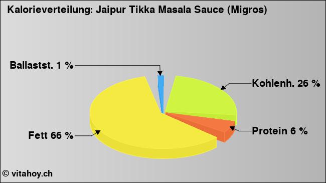 Kalorienverteilung: Jaipur Tikka Masala Sauce (Migros) (Grafik, Nährwerte)