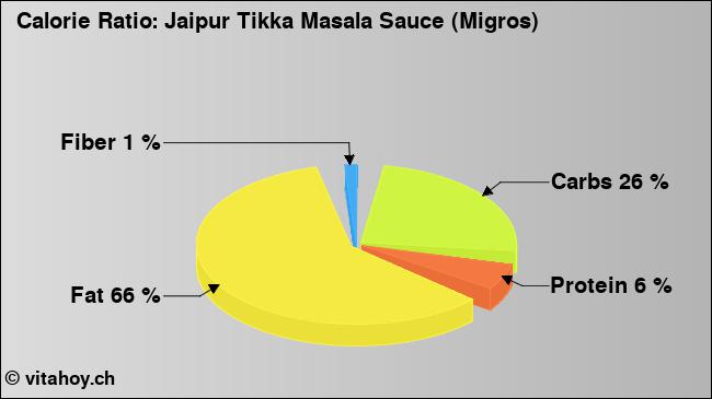 Calorie ratio: Jaipur Tikka Masala Sauce (Migros) (chart, nutrition data)