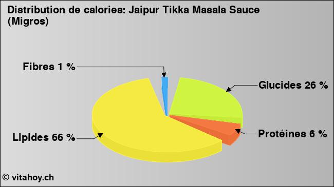 Calories: Jaipur Tikka Masala Sauce (Migros) (diagramme, valeurs nutritives)