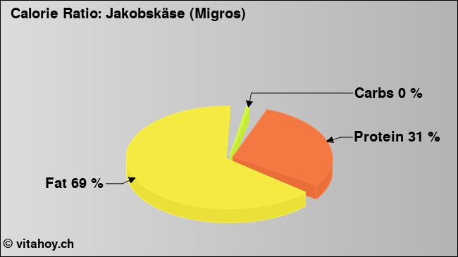 Calorie ratio: Jakobskäse (Migros) (chart, nutrition data)