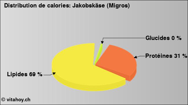 Calories: Jakobskäse (Migros) (diagramme, valeurs nutritives)