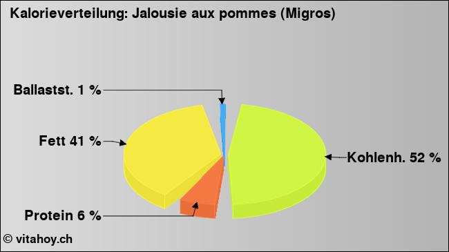 Kalorienverteilung: Jalousie aux pommes (Migros) (Grafik, Nährwerte)