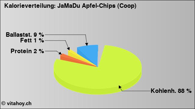 Kalorienverteilung: JaMaDu Apfel-Chips (Coop) (Grafik, Nährwerte)
