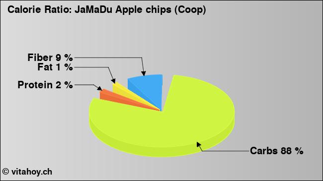 Calorie ratio: JaMaDu Apple chips (Coop) (chart, nutrition data)