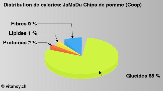 Calories: JaMaDu Chips de pomme (Coop) (diagramme, valeurs nutritives)